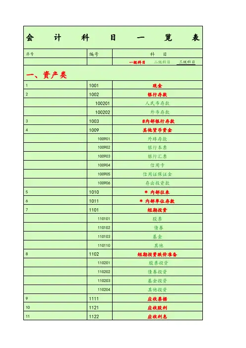 会计科目一览表—一级科目——二级科目————三级科目