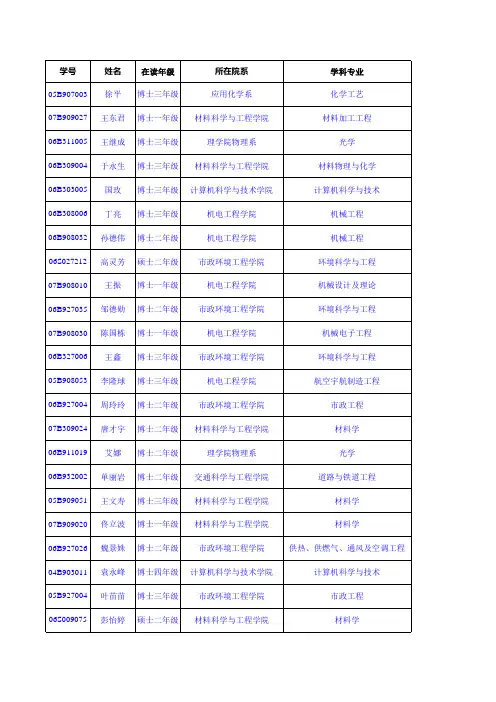 哈尔滨工业大学联合培养学生相关毕业信息统计表