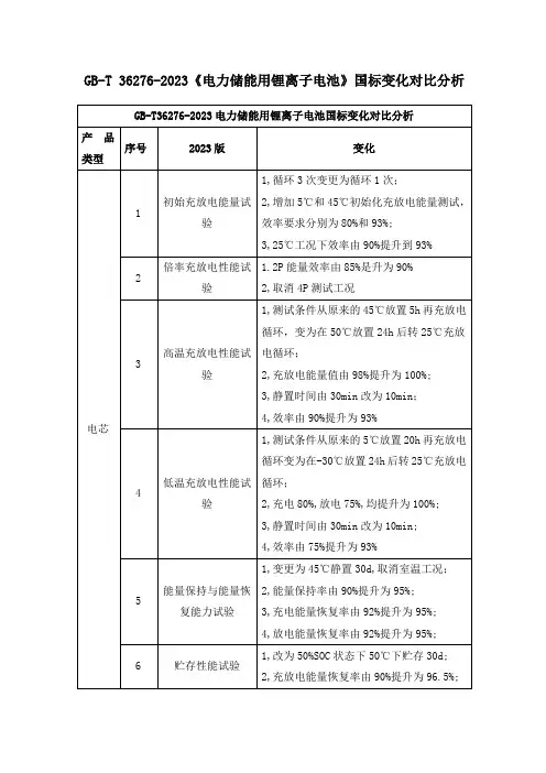 GB-T 36276-2023《电力储能用锂离子电池》国标变化对比分析