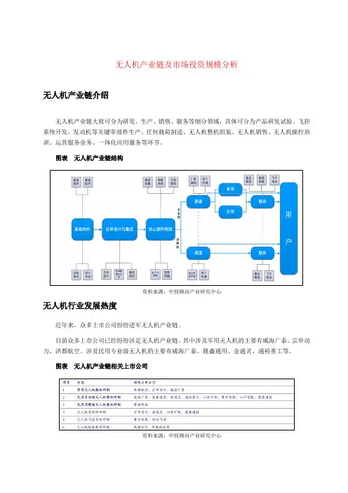 无人机产业链及市场投资规模分析