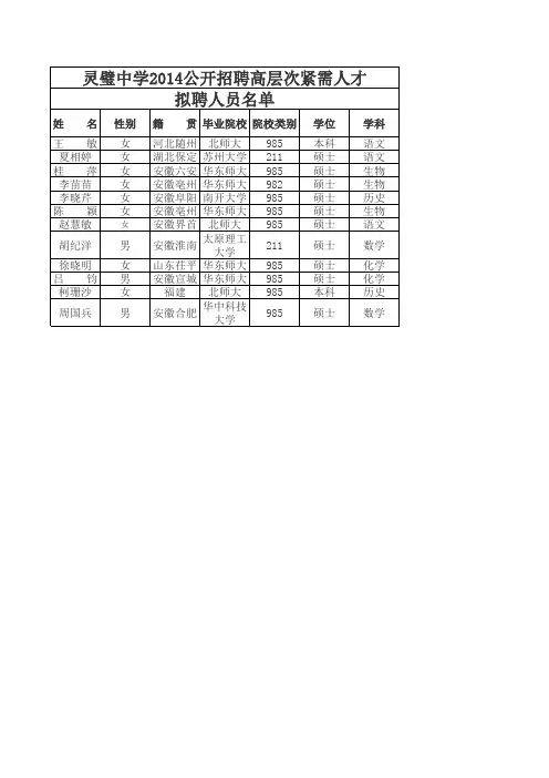 2014灵璧中学招聘高层次紧需人才拟聘人员名单xls