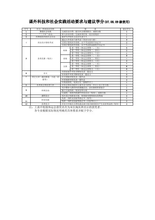 课外科技和社会实践活动要求与建议学分