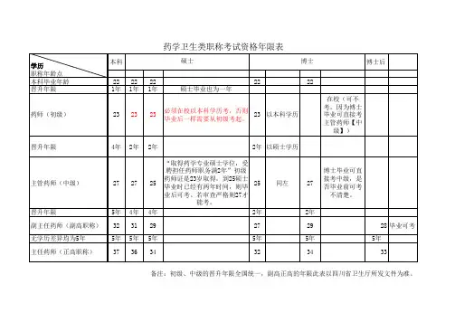 药学职称时间表