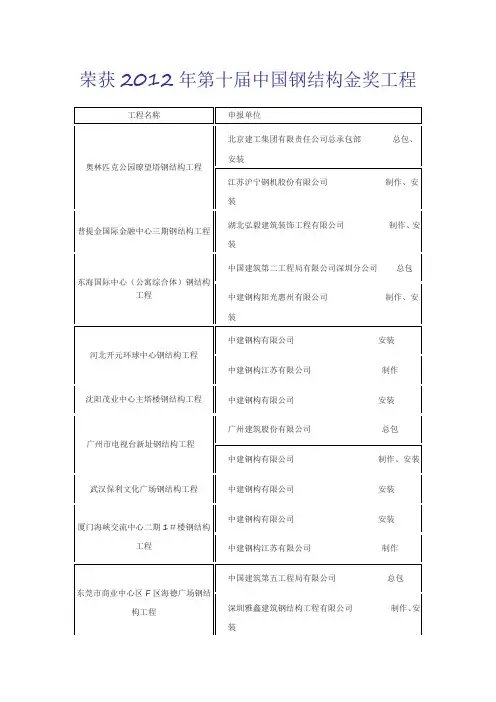 (2012年度)第十届荣获“中国钢结构金奖”工程名单