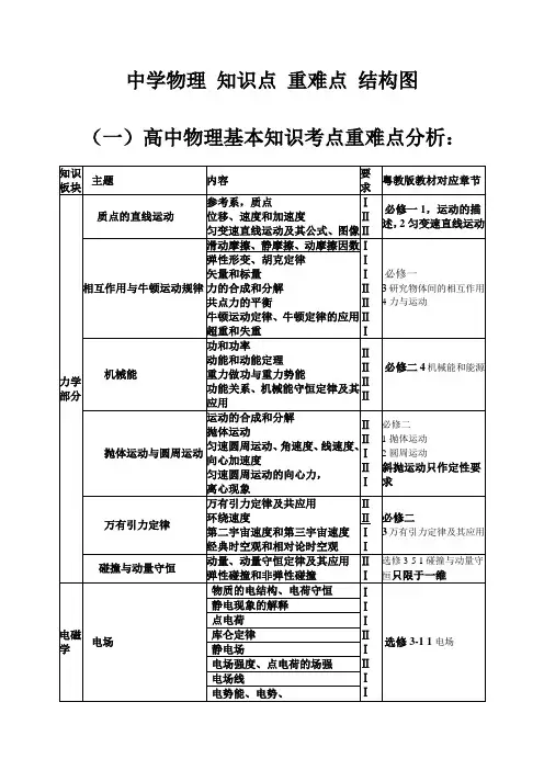 广东 广州初高中 中学物理 考纲 知识点 重难点 结构图