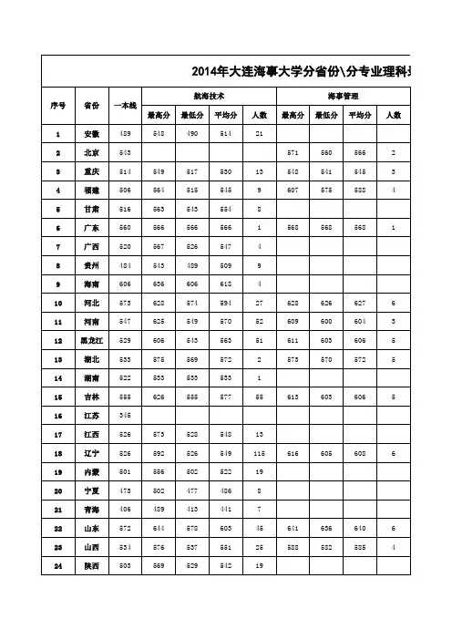 2014年大连海事大学分省份分专业理科录取分数统计