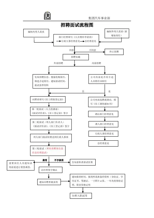 汽车事业部招聘面试流程图