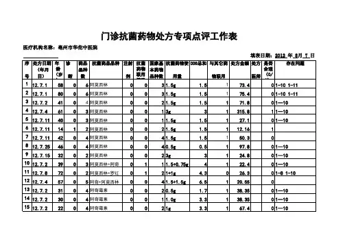 门诊抗菌药物处方专项点评工作表7月