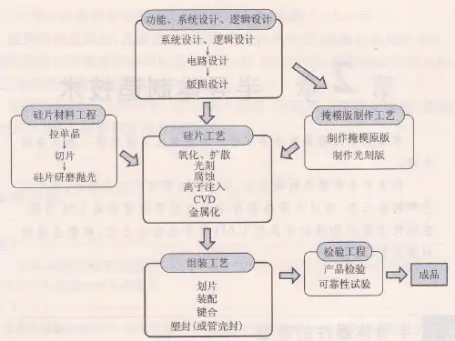 第2章 IC工艺扩散掺杂技术讲解