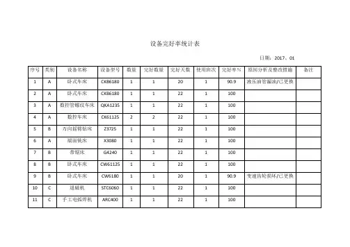 设备完好率统计表