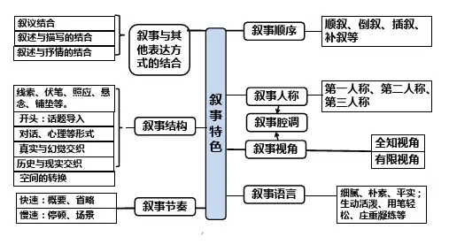 2024届高考语文复习：小说阅读之叙事特色及真实与虚构
