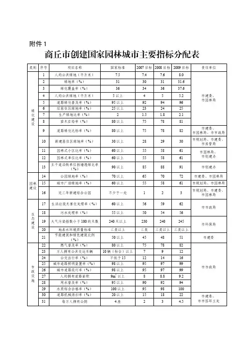 商丘市创建国家园林城市主要指标分配表