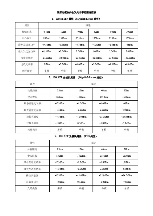 常用光模块的收发光功率范围速查