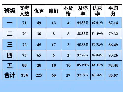 五年级数学下期期中考试卷面分析