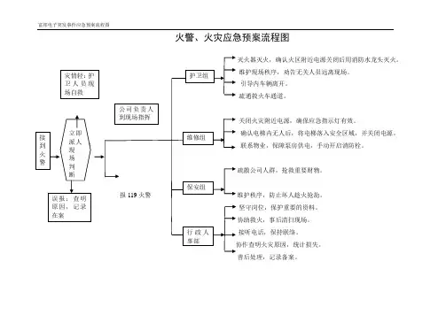 应急预案流程图