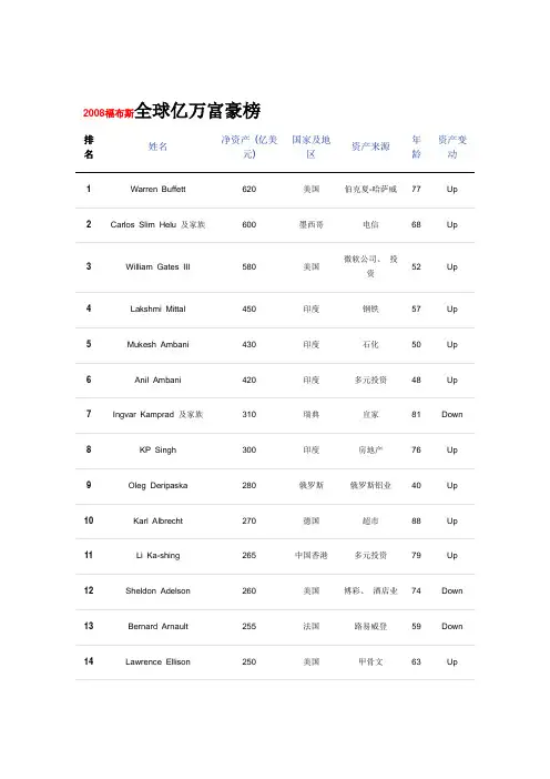 2008福布斯全球亿万富豪榜