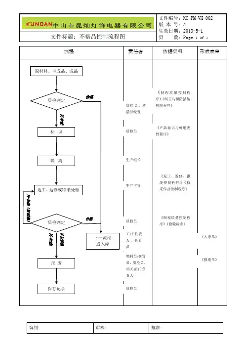不合格品控制流程图