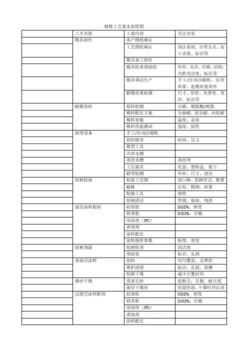 精铸工艺基本流程图