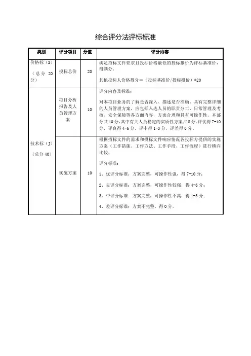 综合评分法评标标准