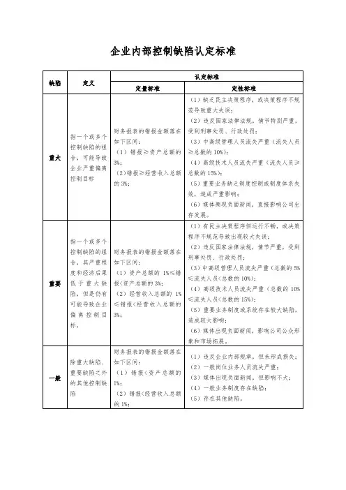 企业内部控制缺陷认定标准
