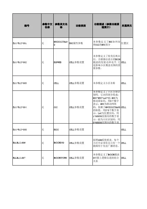 无线参数参数集(GSM)-爱立信-R12