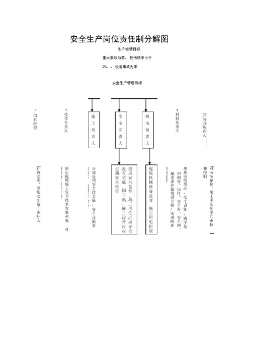 项目部安全生产组织机构网络图