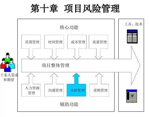 某项目风险管理培训教材(PPT 43页)