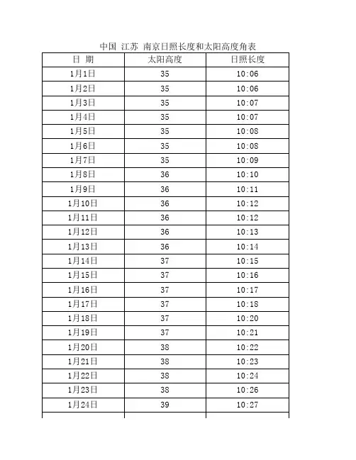 中国 江苏 南京日照长度和太阳高度角表