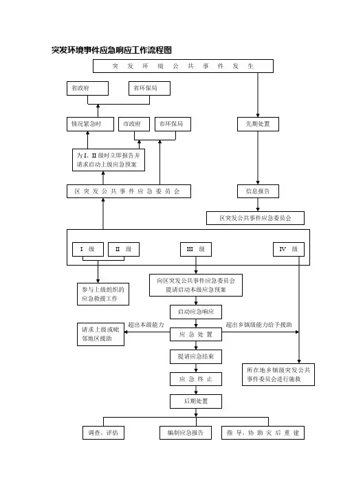突发环境事件应急响应工作流程图(1)