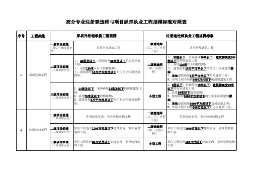 一级二级建造师承揽范围