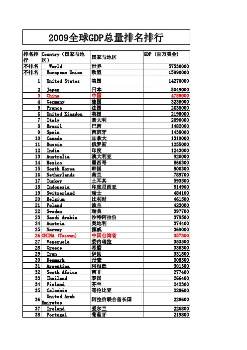 2009年世界各国GDP排名