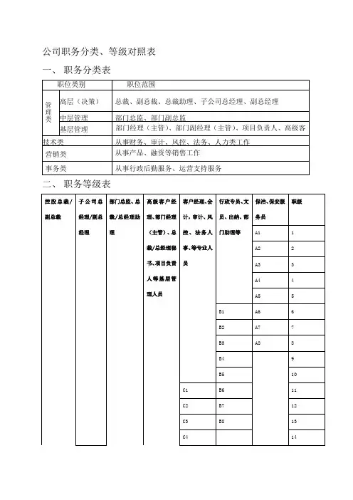 公司职务分类、等级对照表