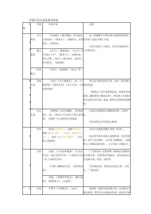 中国古代小说发展史简表