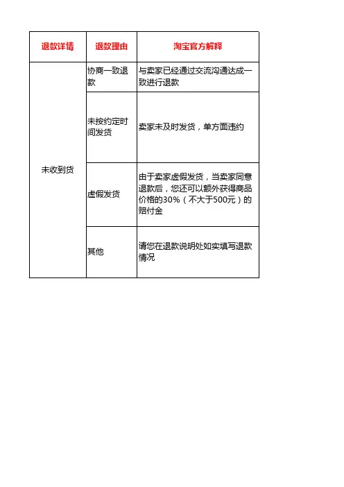 淘宝店退换货完整流程