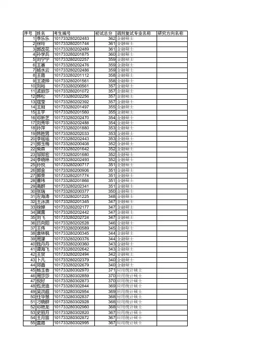 东北财经大学2013年硕士研究生复试名单