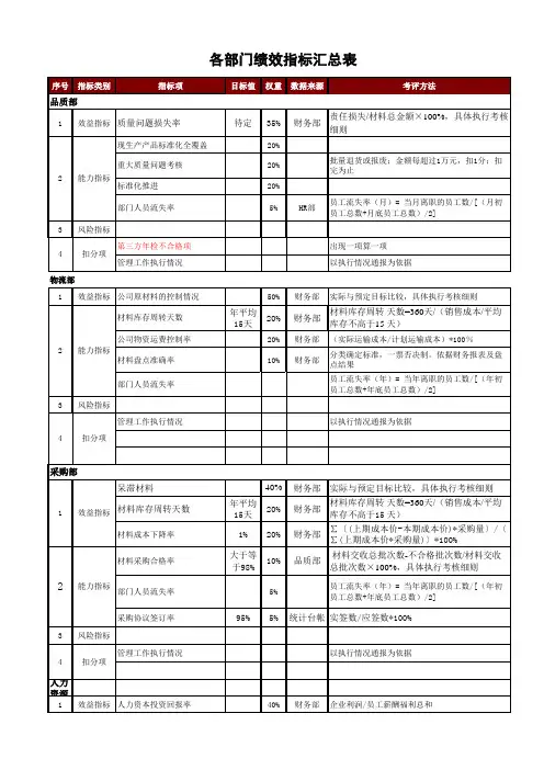 各部门KPI指标汇总模板