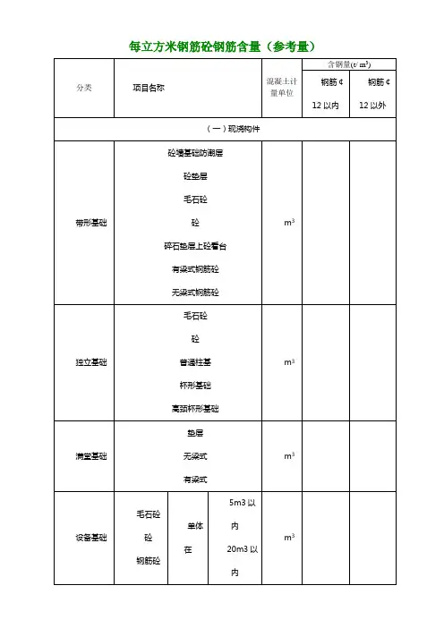 每立方米钢筋砼钢筋含量参考值