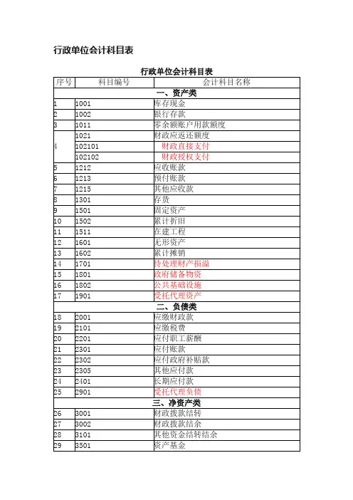 行政单位会计科目表