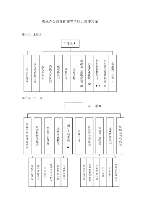 房地产公司前期开发手续办理流程图