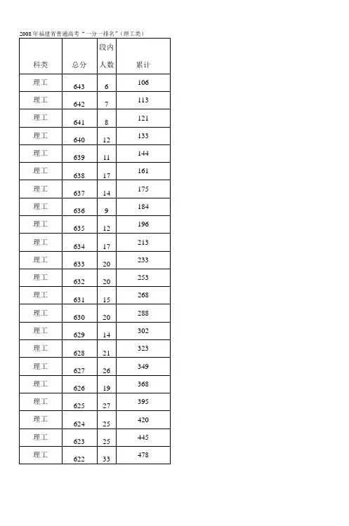 2008年福建省普通高考一分一排名(理工类)