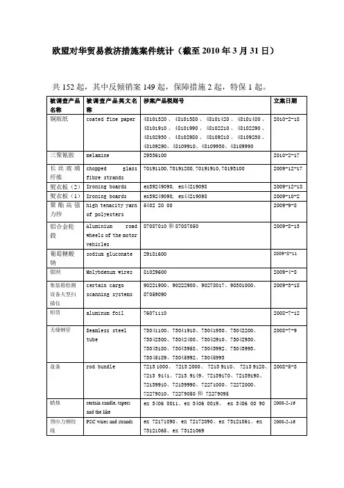 欧盟对华贸易救济措施案件统计(截至2010年3月31日)
