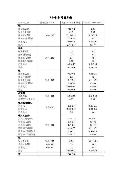 各种材料发射率