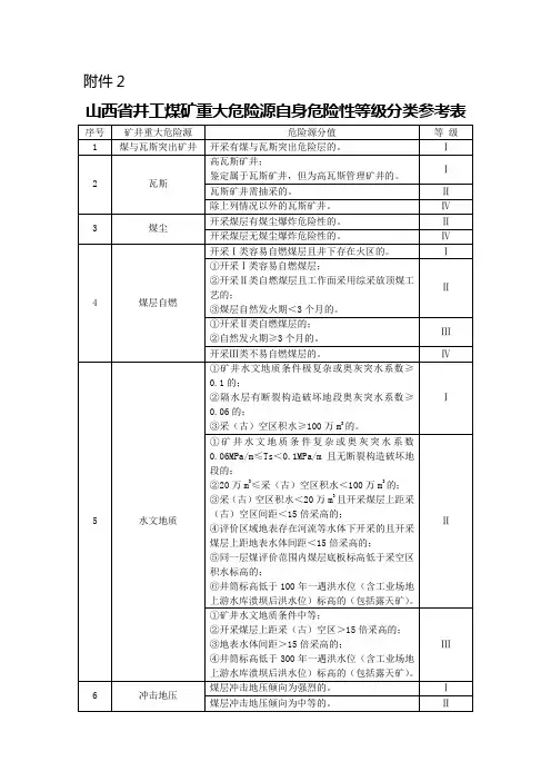 煤矿重大危险源自身危险性等级分类参考表