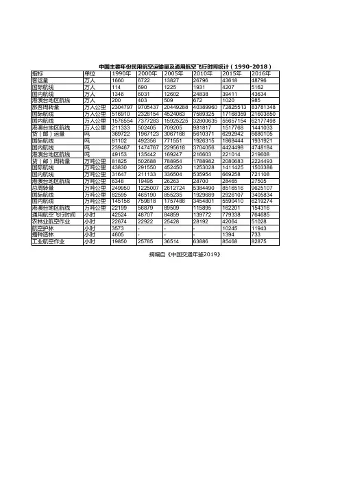 中国交通年鉴2019：中国民用航空运输量及通用航空飞行时间统计1990-2018