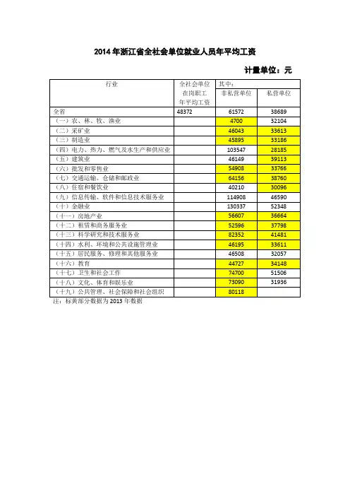 2014年浙江省全社会单位就业人员年平均工资