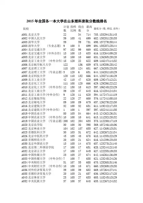 2015年全国各一本大学在山东理科录取分数线排名