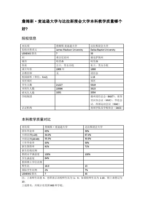 詹姆斯·麦迪逊大学与达拉斯浸会大学本科教学质量对比