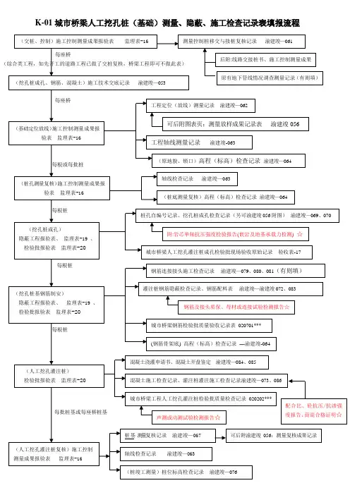 城市桥梁--测量、隐蔽、施工检查记录表填报流程