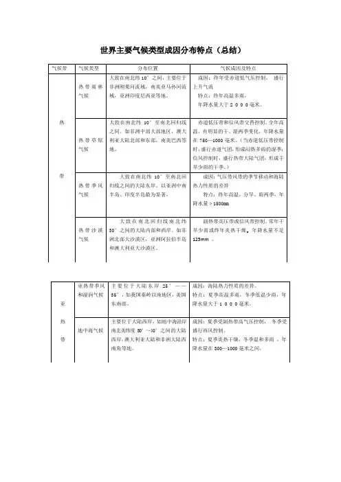 世界主要气候类型成因分布特点(总结)