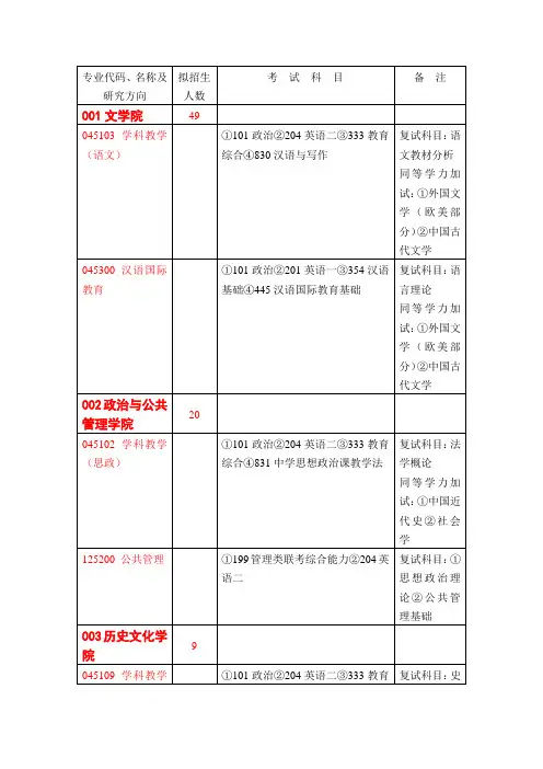 专业代码、名称及研究方向